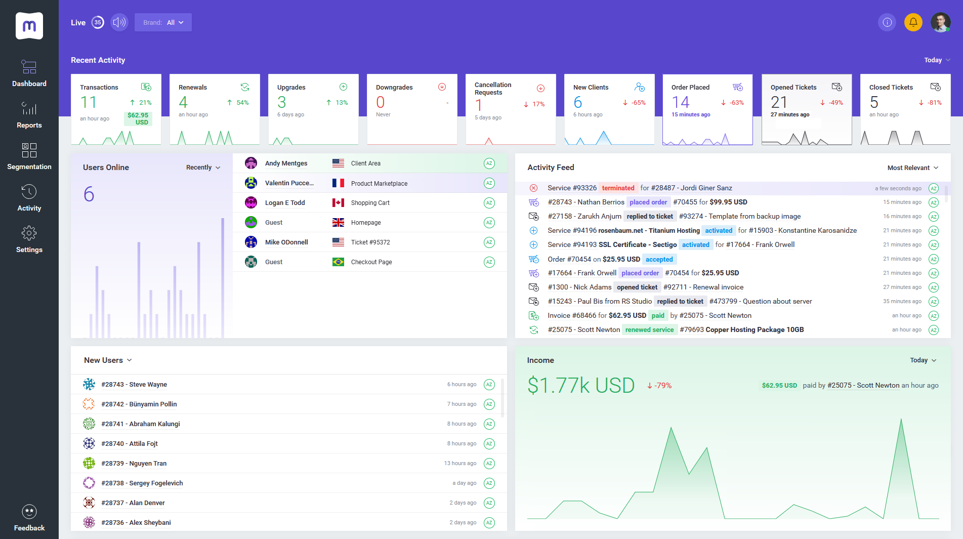 MetricsCube Live Dashboard - Business Analysis & WHMCS Reports