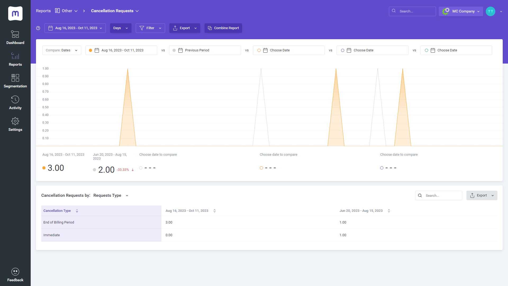 Cancellation Requests report - MetricsCube Documentation